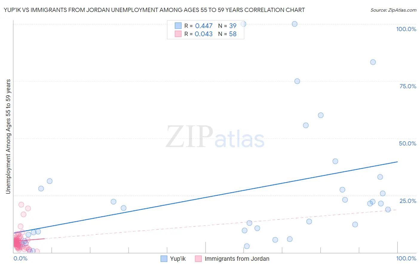 Yup'ik vs Immigrants from Jordan Unemployment Among Ages 55 to 59 years