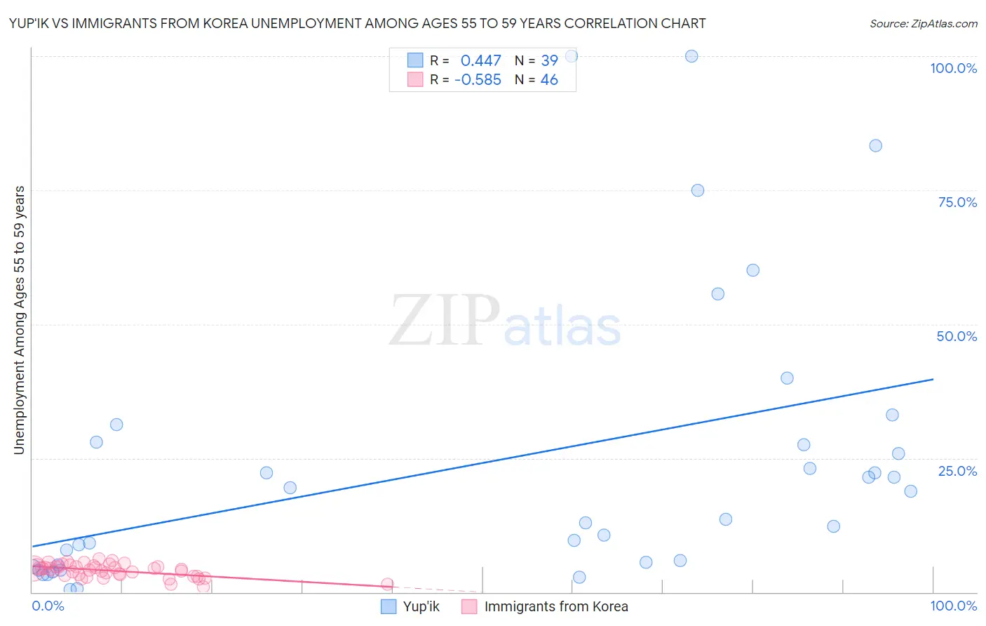Yup'ik vs Immigrants from Korea Unemployment Among Ages 55 to 59 years