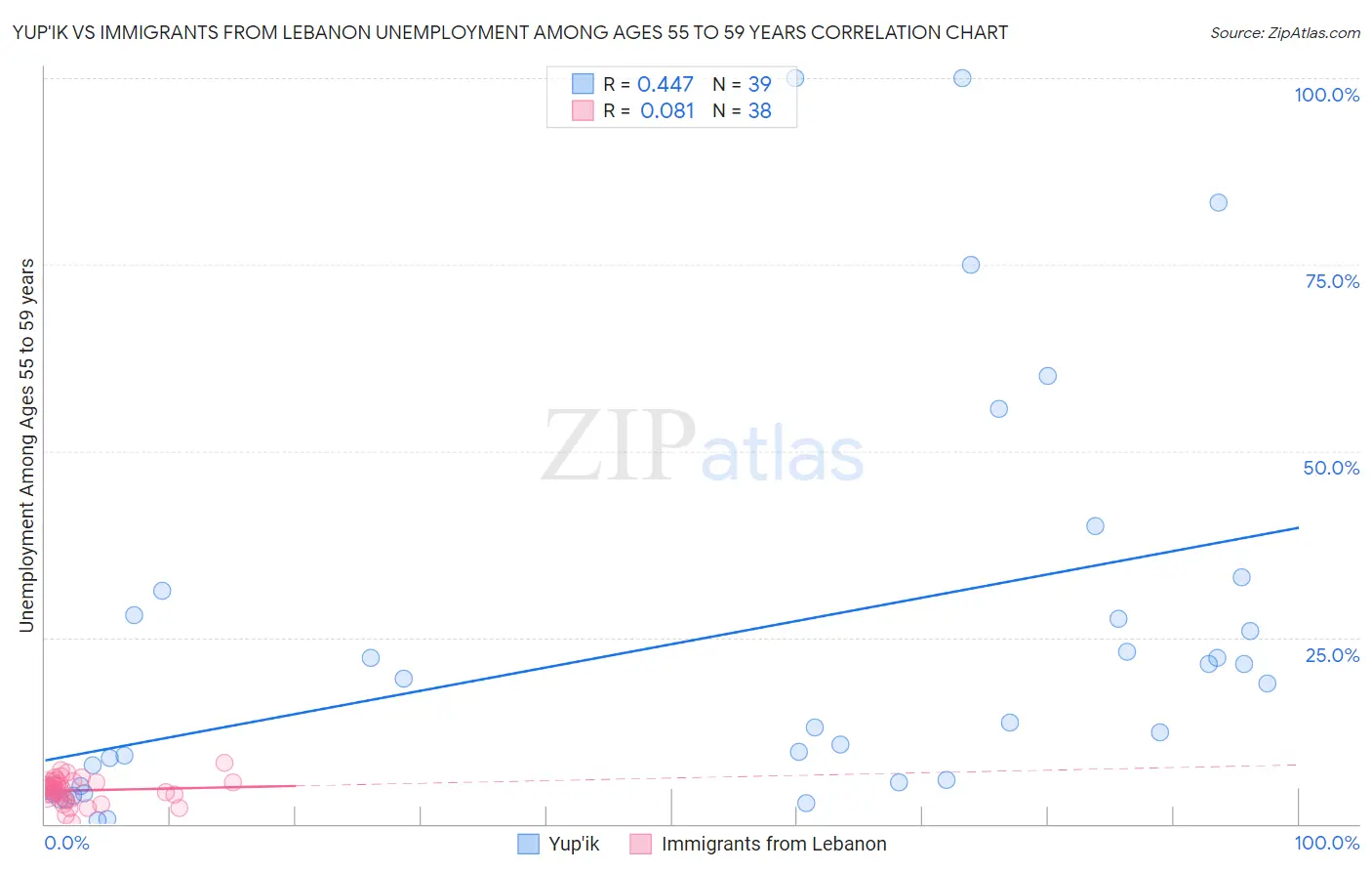 Yup'ik vs Immigrants from Lebanon Unemployment Among Ages 55 to 59 years