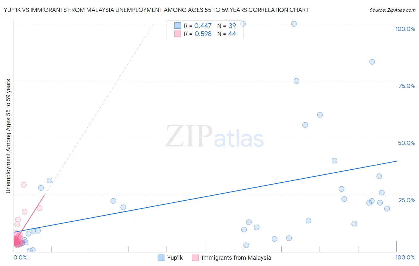 Yup'ik vs Immigrants from Malaysia Unemployment Among Ages 55 to 59 years