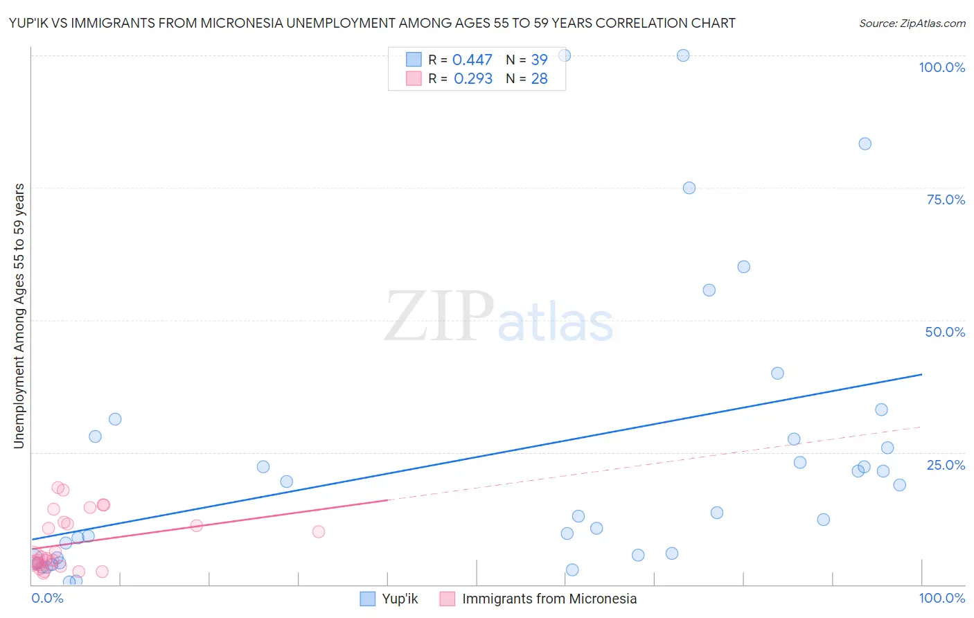 Yup'ik vs Immigrants from Micronesia Unemployment Among Ages 55 to 59 years