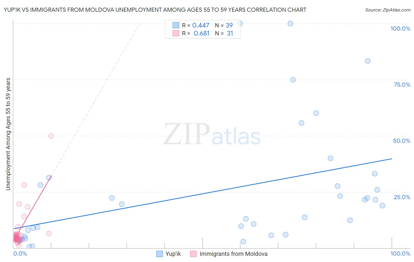 Yup'ik vs Immigrants from Moldova Unemployment Among Ages 55 to 59 years