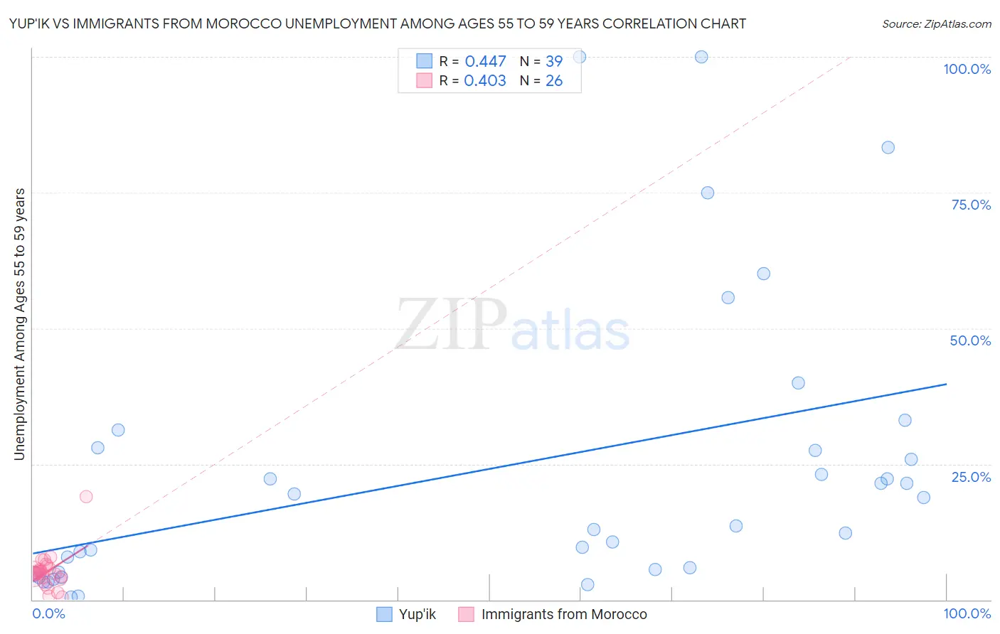 Yup'ik vs Immigrants from Morocco Unemployment Among Ages 55 to 59 years