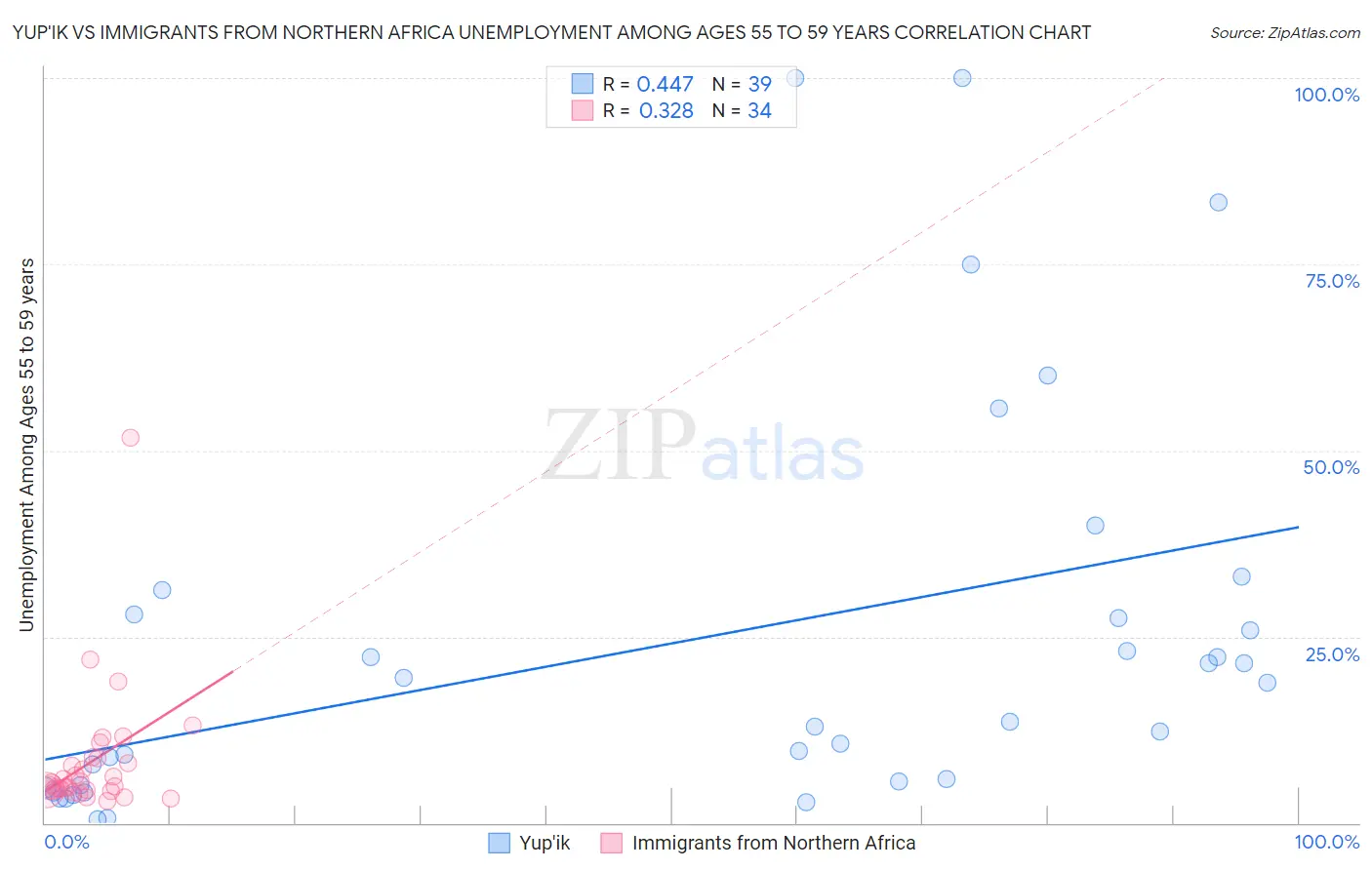 Yup'ik vs Immigrants from Northern Africa Unemployment Among Ages 55 to 59 years