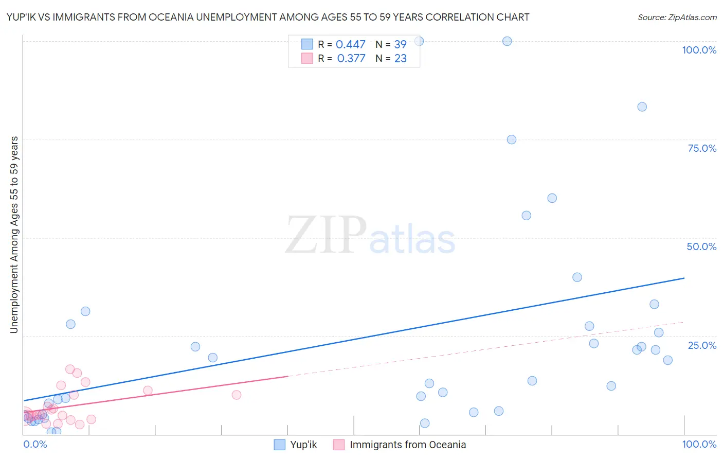 Yup'ik vs Immigrants from Oceania Unemployment Among Ages 55 to 59 years