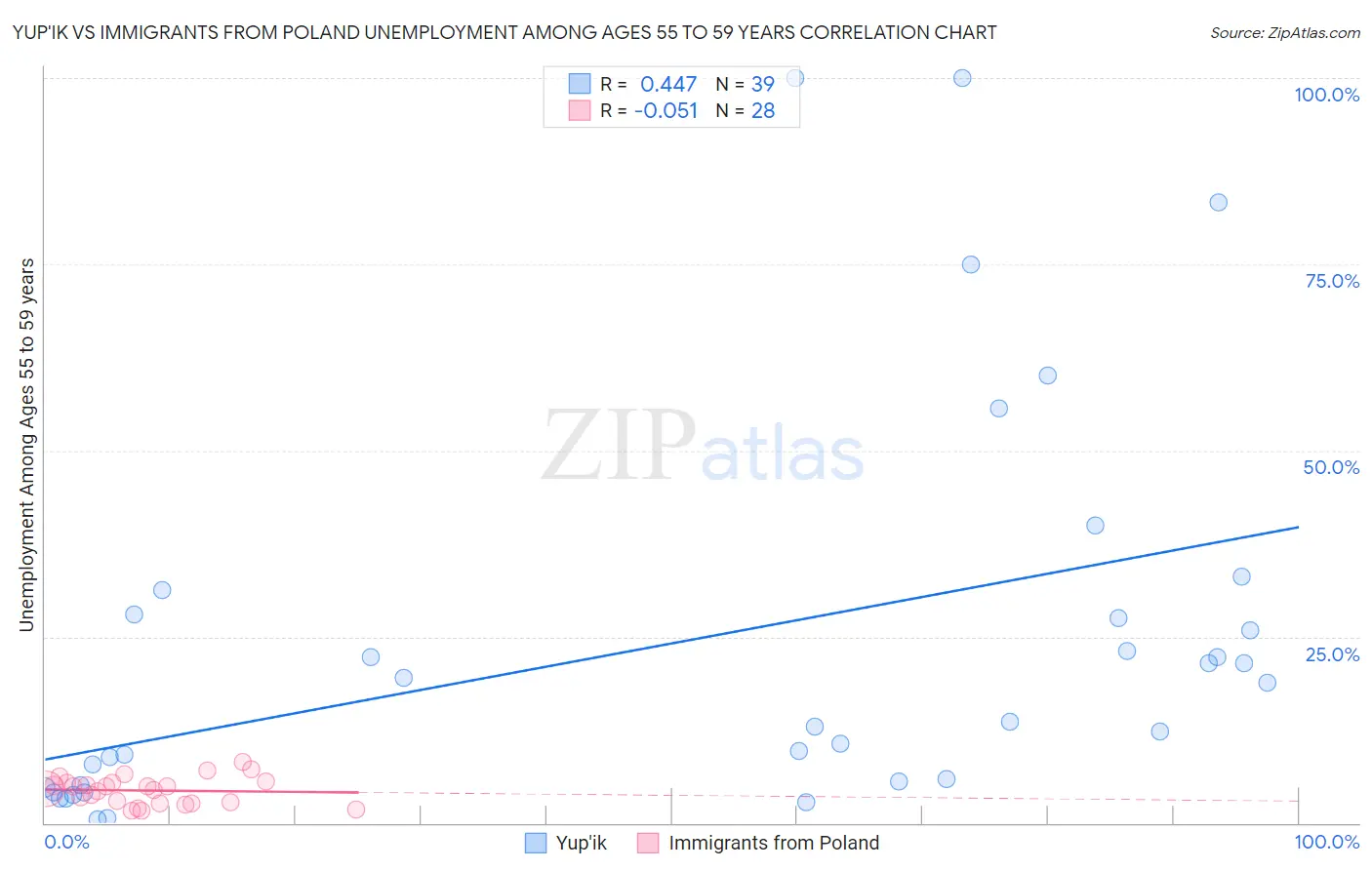 Yup'ik vs Immigrants from Poland Unemployment Among Ages 55 to 59 years