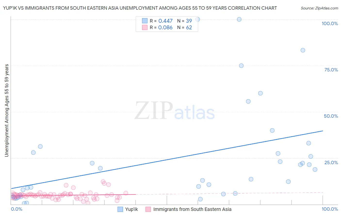 Yup'ik vs Immigrants from South Eastern Asia Unemployment Among Ages 55 to 59 years