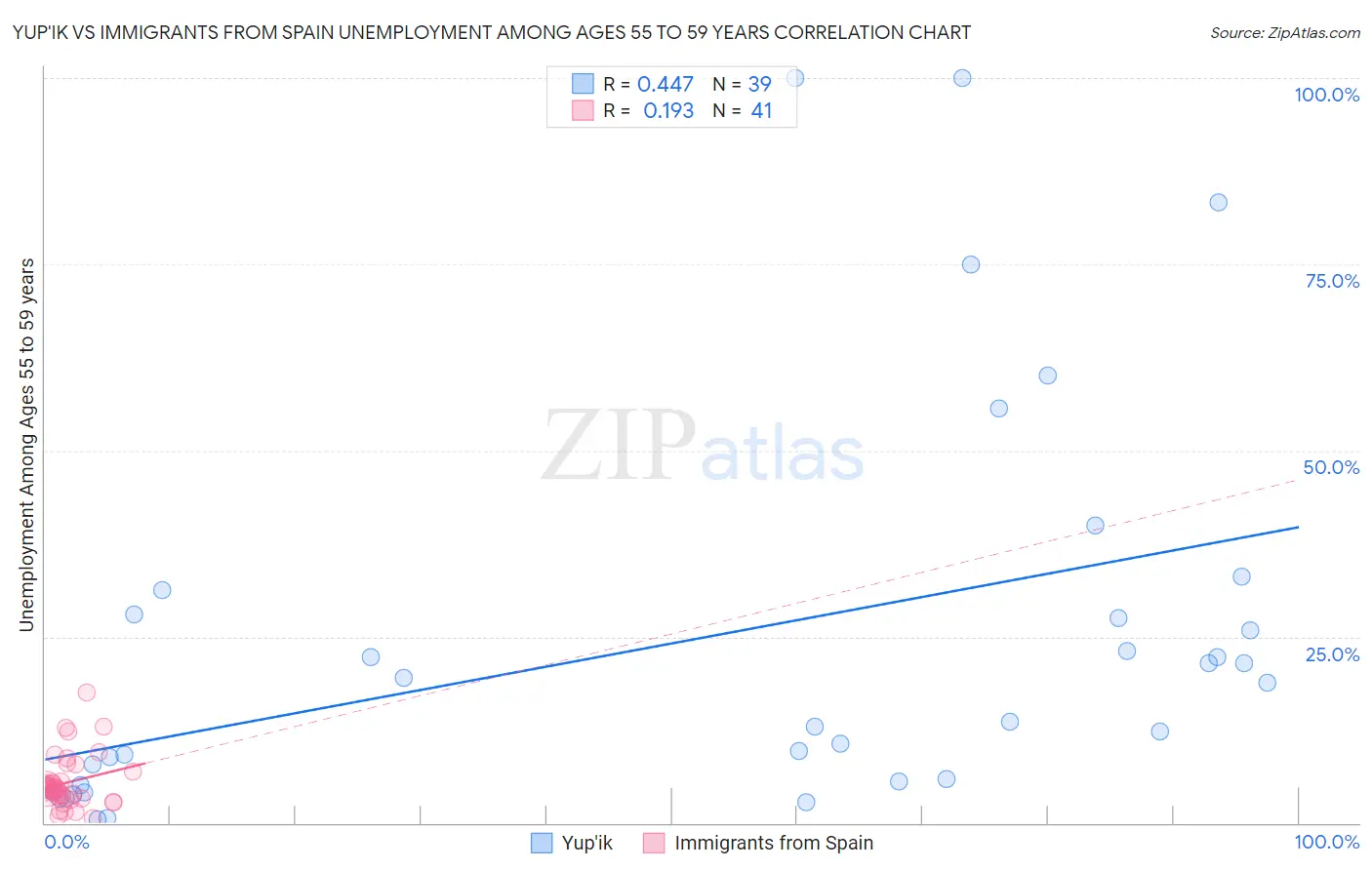 Yup'ik vs Immigrants from Spain Unemployment Among Ages 55 to 59 years