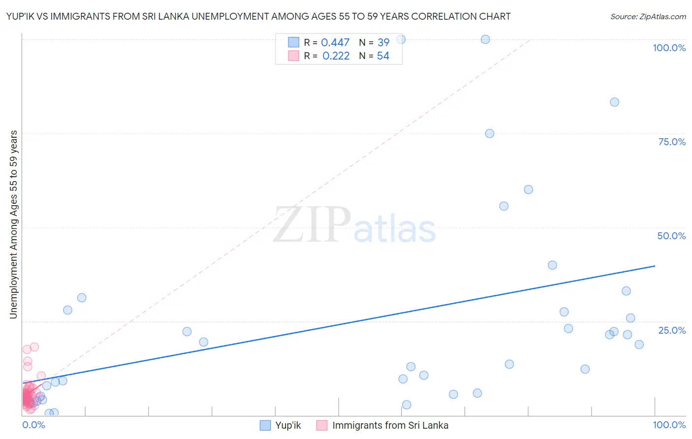 Yup'ik vs Immigrants from Sri Lanka Unemployment Among Ages 55 to 59 years