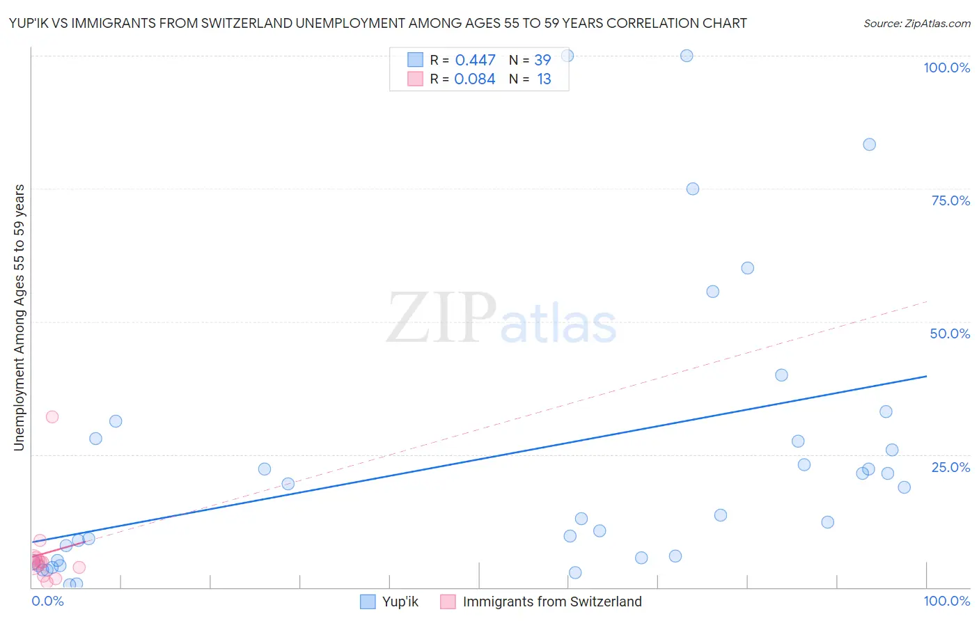 Yup'ik vs Immigrants from Switzerland Unemployment Among Ages 55 to 59 years