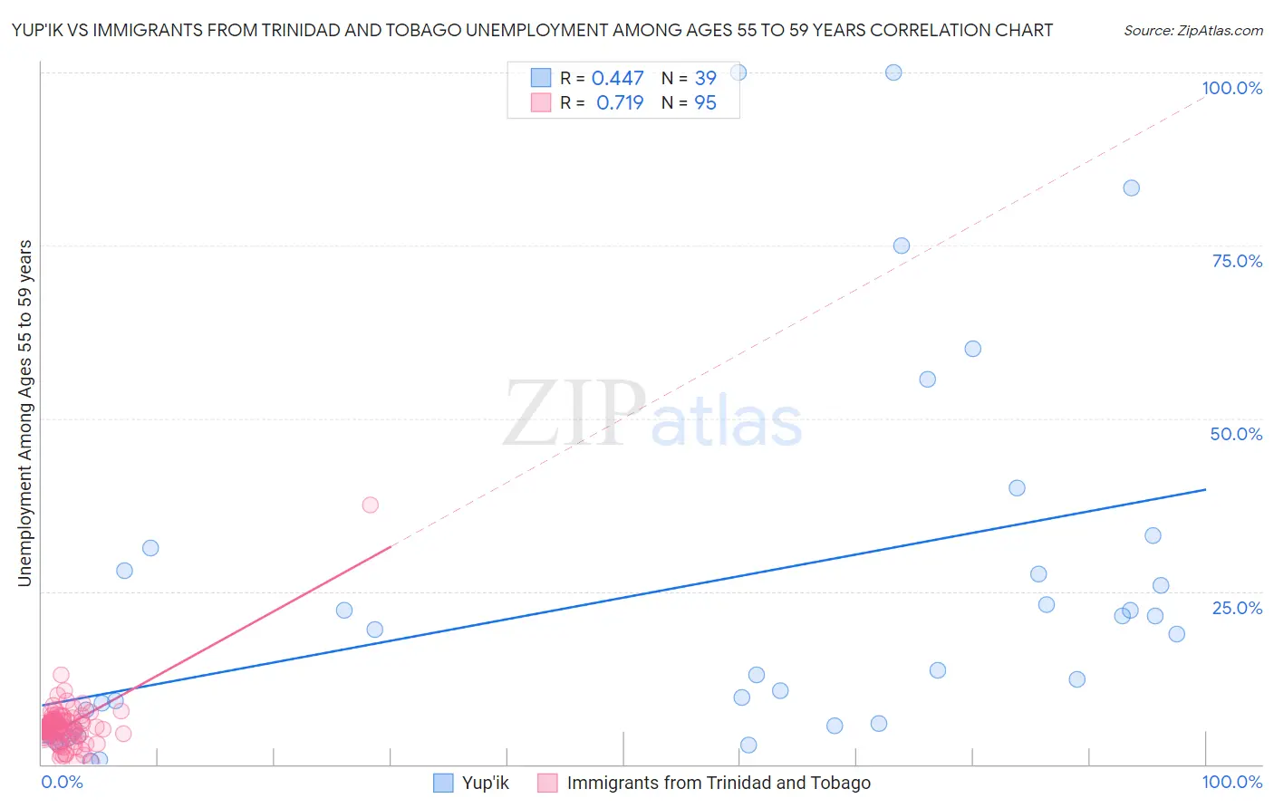 Yup'ik vs Immigrants from Trinidad and Tobago Unemployment Among Ages 55 to 59 years