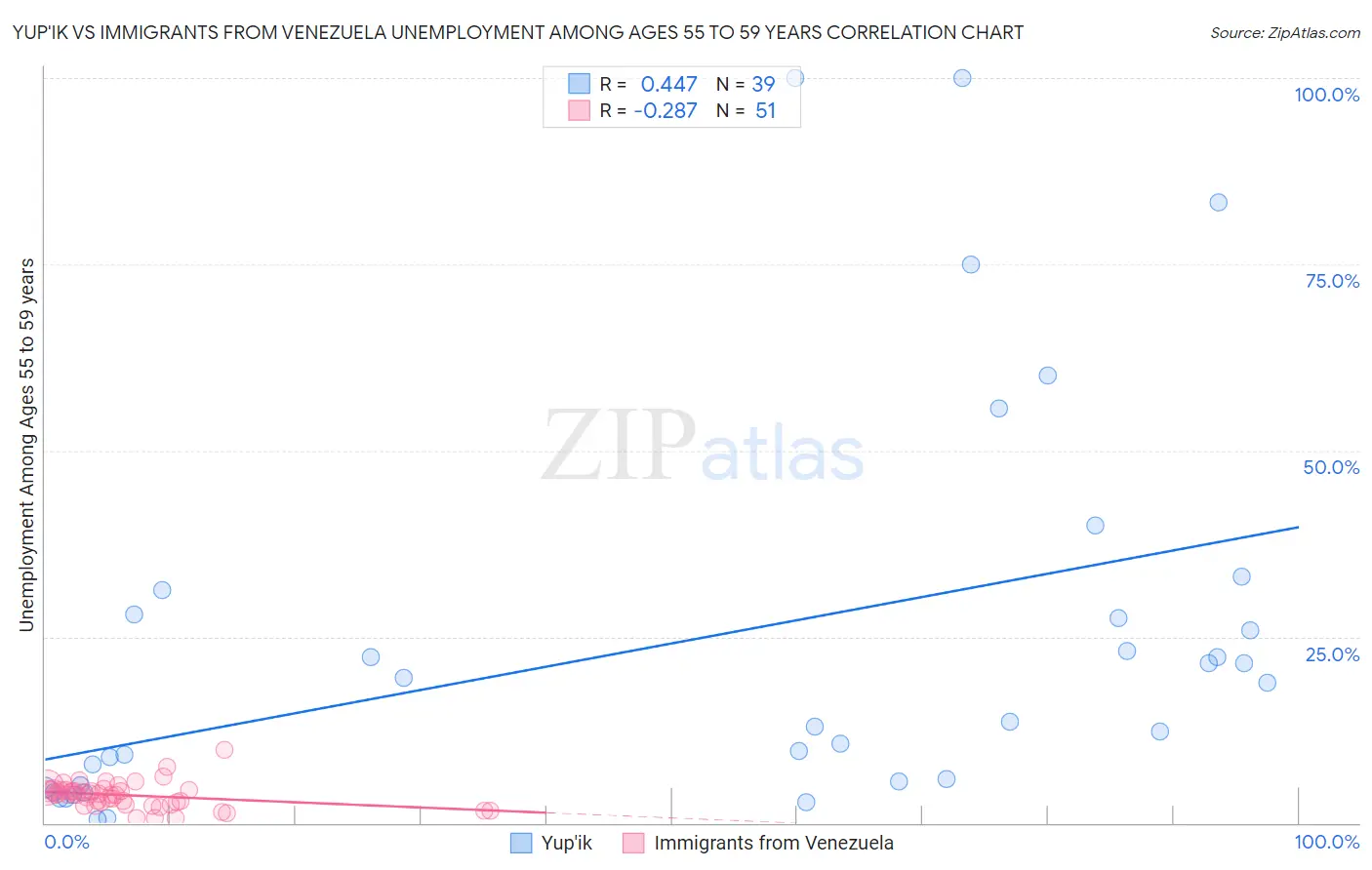 Yup'ik vs Immigrants from Venezuela Unemployment Among Ages 55 to 59 years