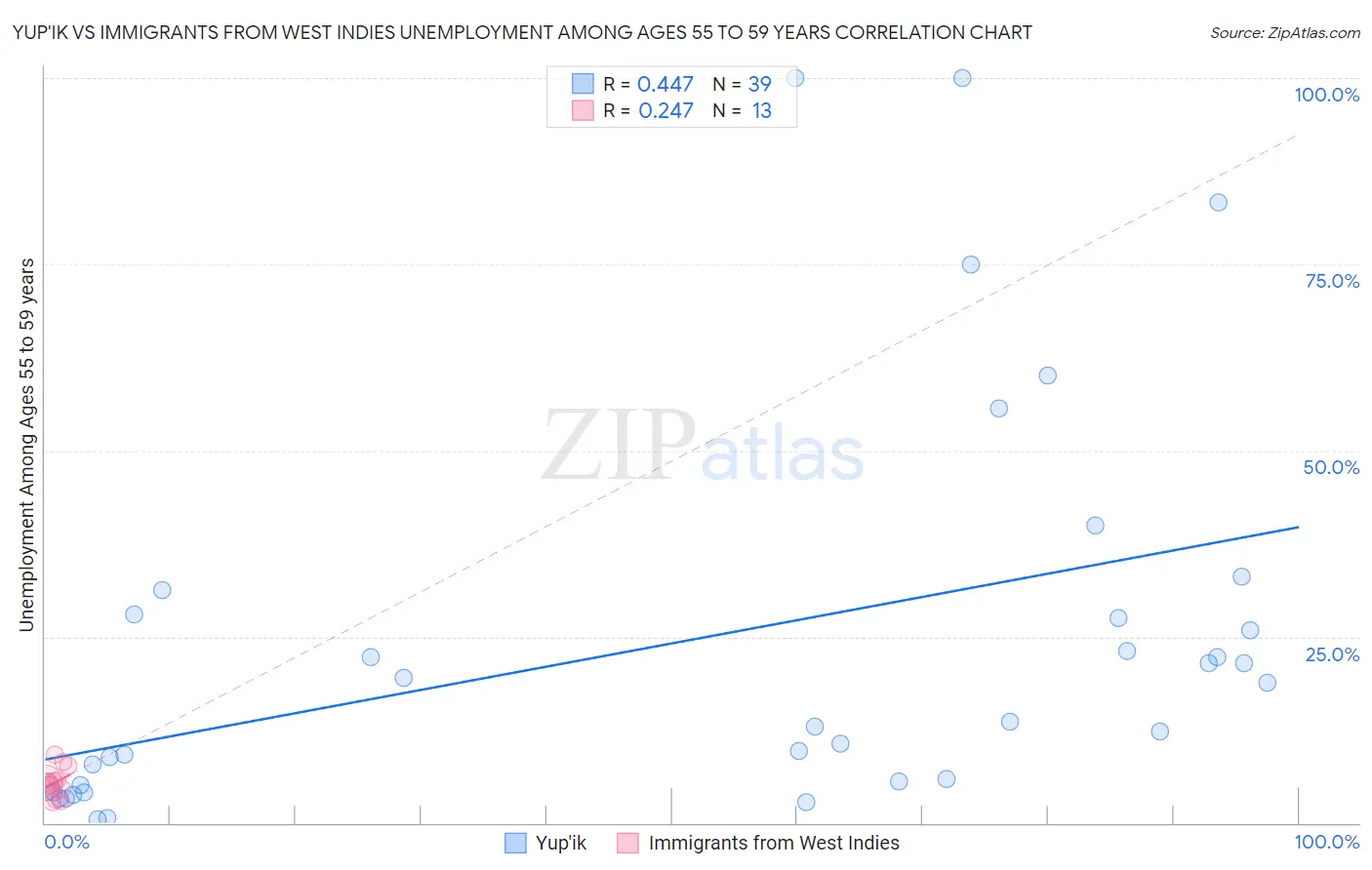 Yup'ik vs Immigrants from West Indies Unemployment Among Ages 55 to 59 years