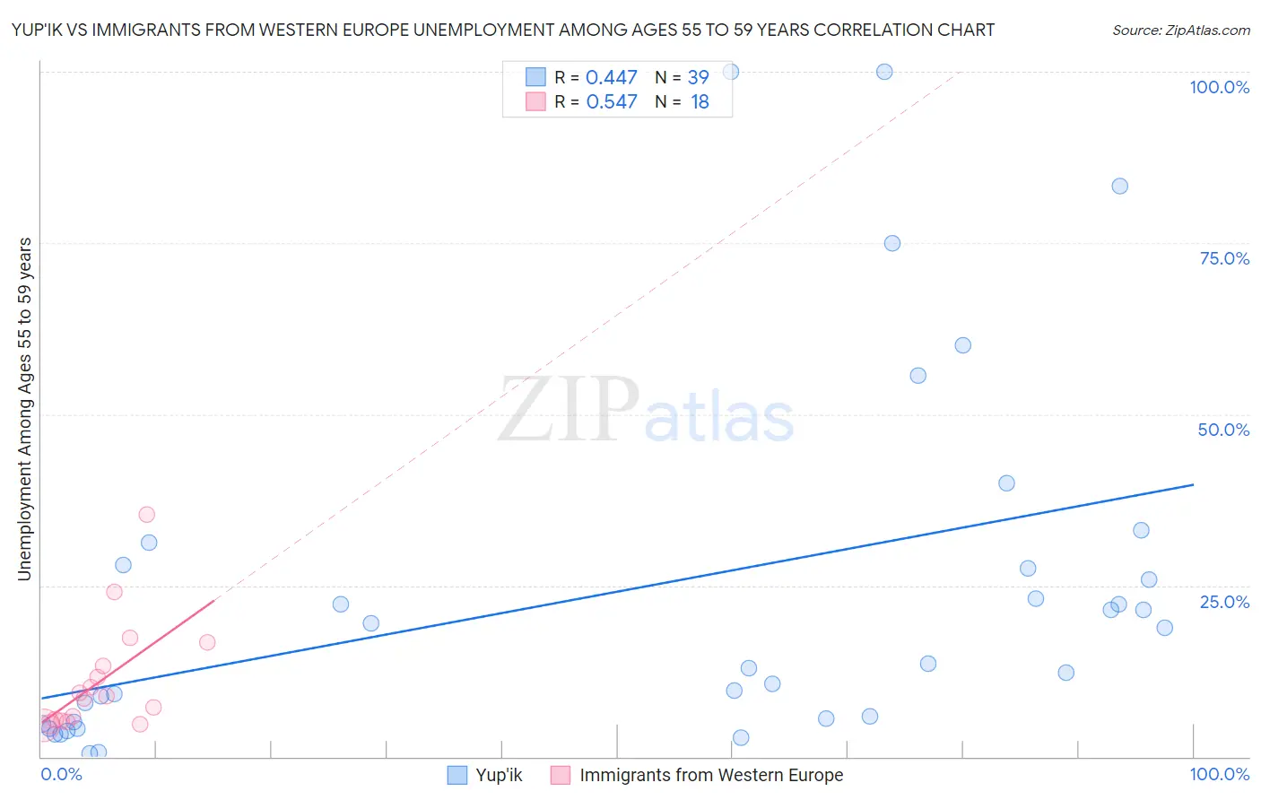 Yup'ik vs Immigrants from Western Europe Unemployment Among Ages 55 to 59 years