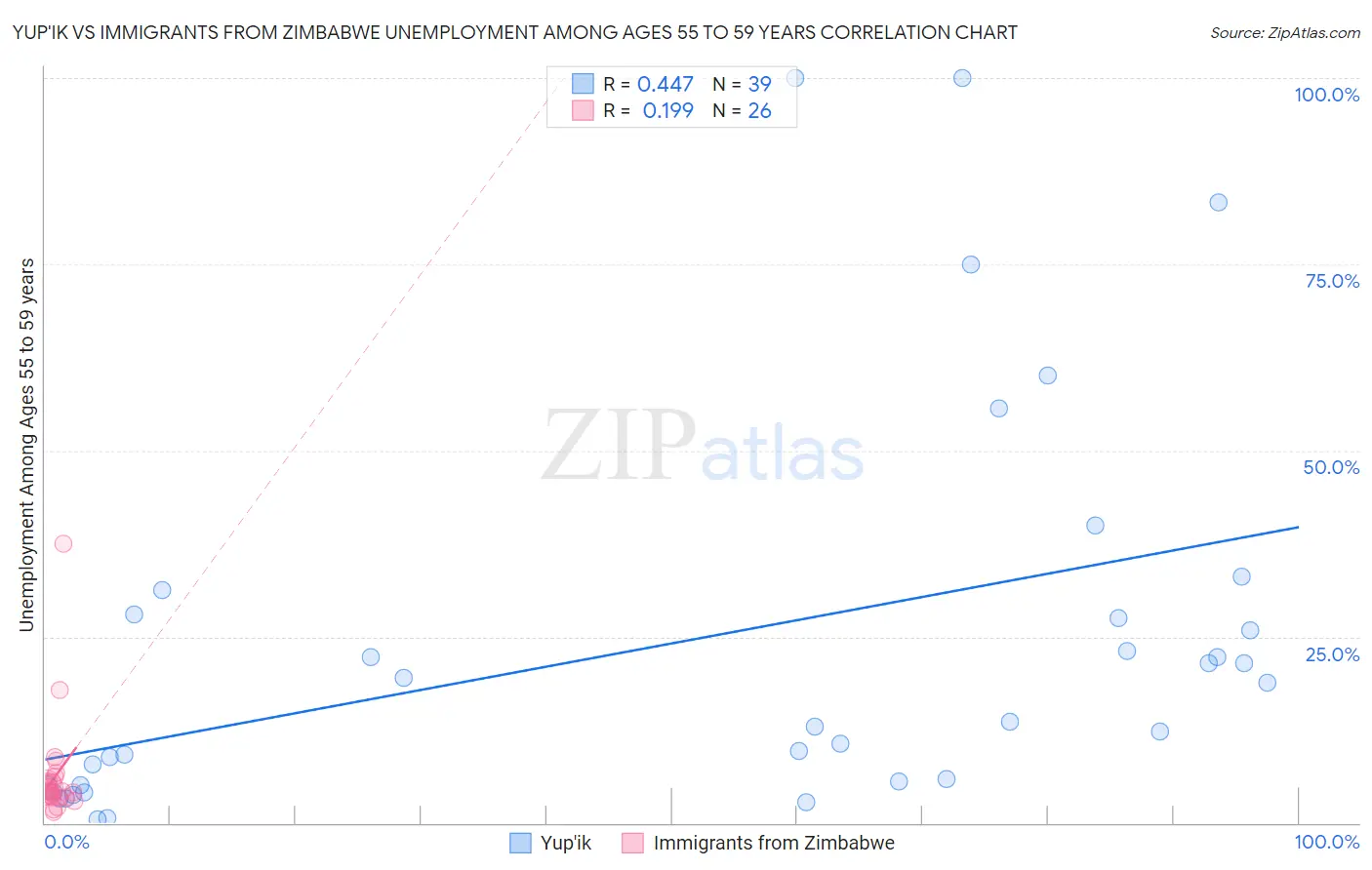 Yup'ik vs Immigrants from Zimbabwe Unemployment Among Ages 55 to 59 years