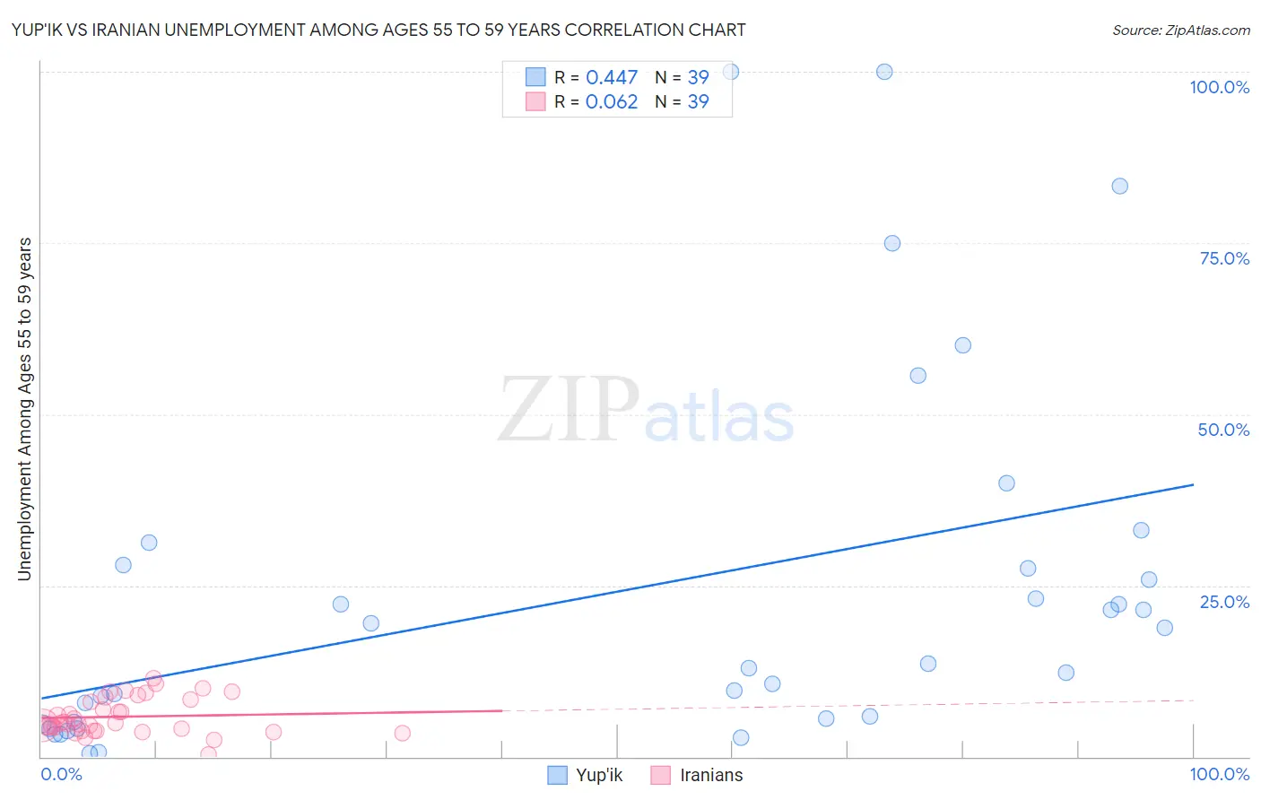 Yup'ik vs Iranian Unemployment Among Ages 55 to 59 years