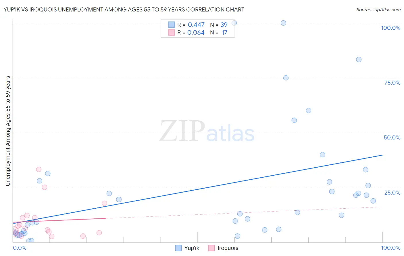 Yup'ik vs Iroquois Unemployment Among Ages 55 to 59 years