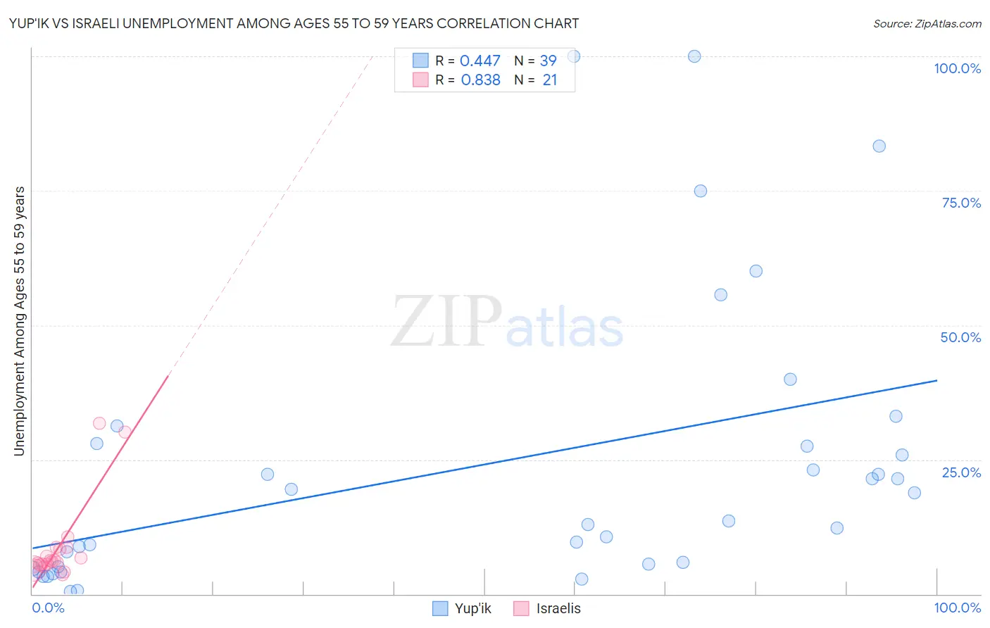 Yup'ik vs Israeli Unemployment Among Ages 55 to 59 years
