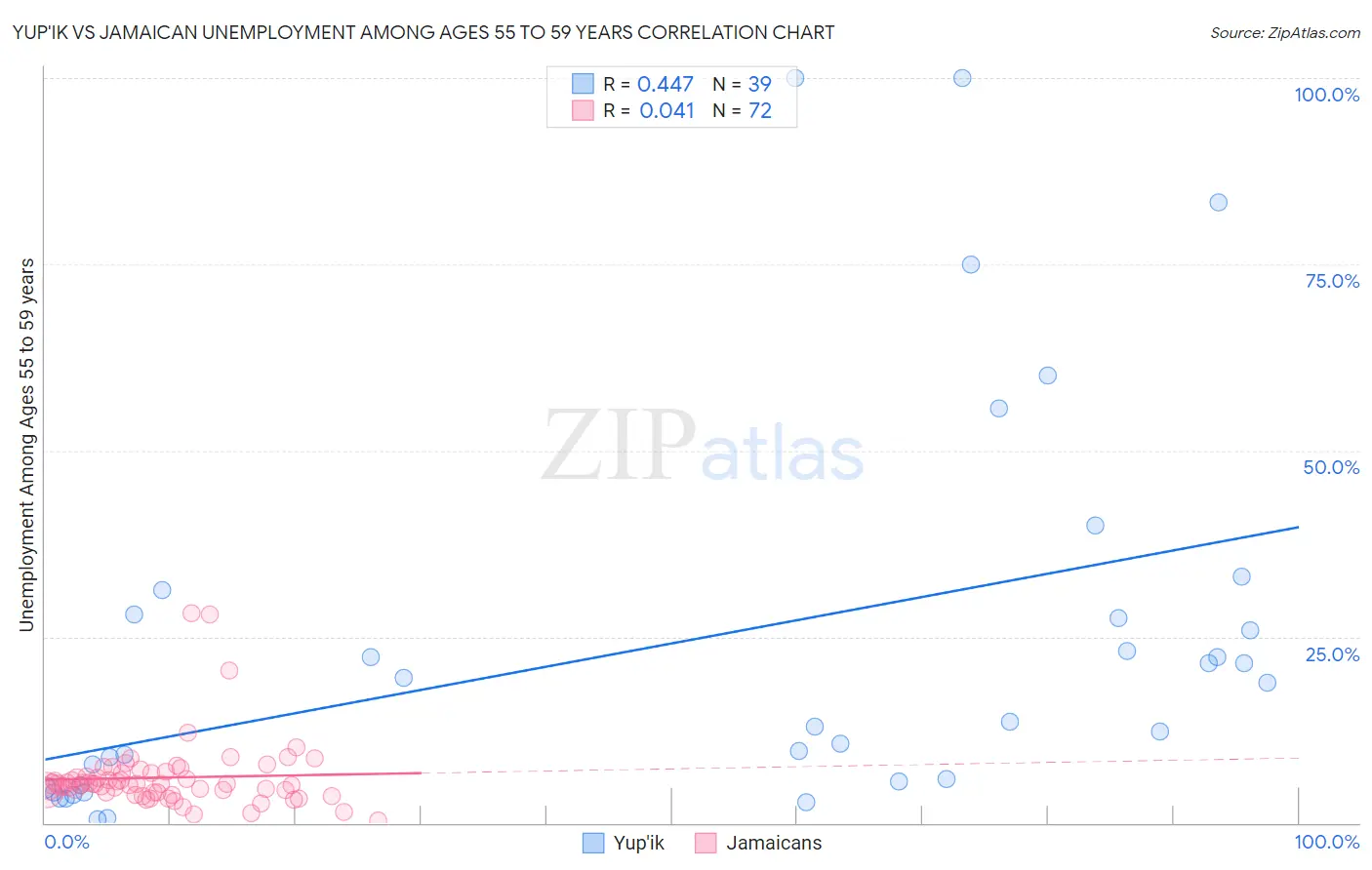 Yup'ik vs Jamaican Unemployment Among Ages 55 to 59 years