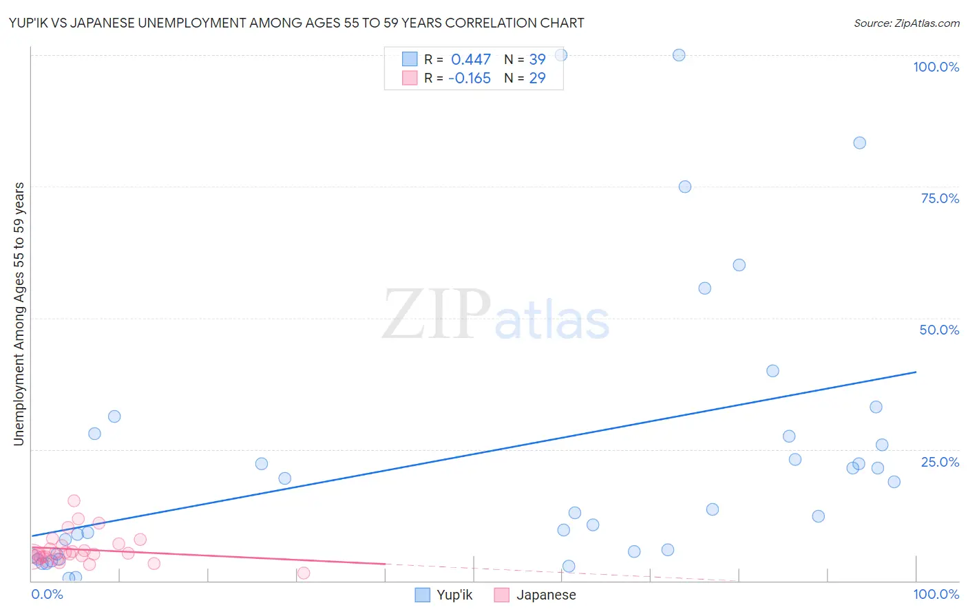 Yup'ik vs Japanese Unemployment Among Ages 55 to 59 years