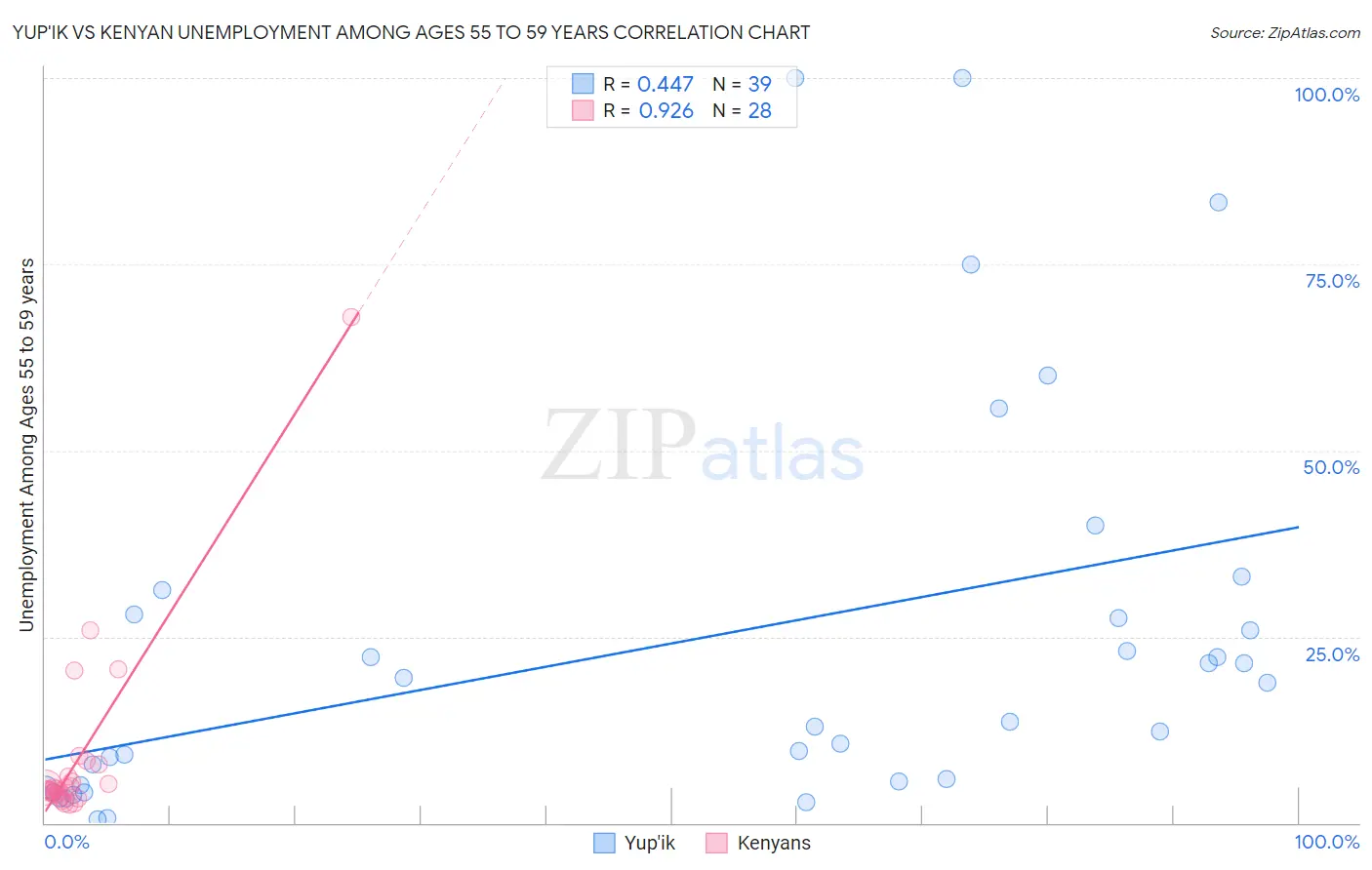 Yup'ik vs Kenyan Unemployment Among Ages 55 to 59 years