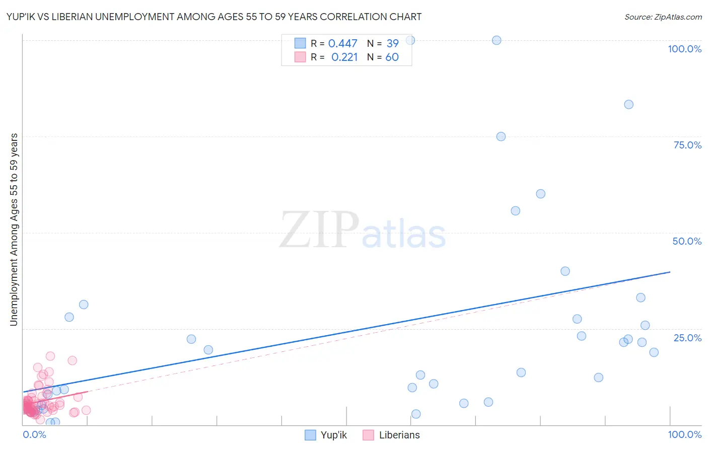 Yup'ik vs Liberian Unemployment Among Ages 55 to 59 years