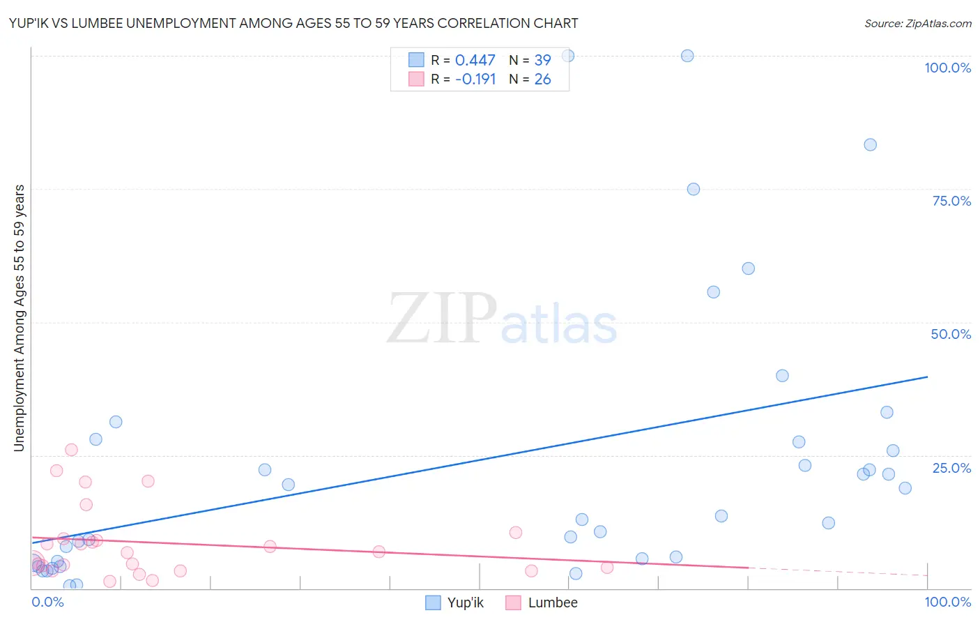Yup'ik vs Lumbee Unemployment Among Ages 55 to 59 years