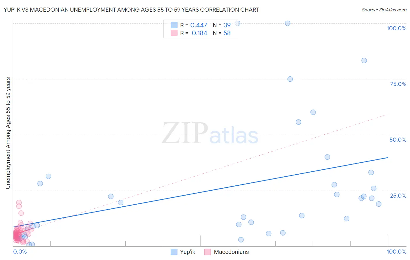 Yup'ik vs Macedonian Unemployment Among Ages 55 to 59 years