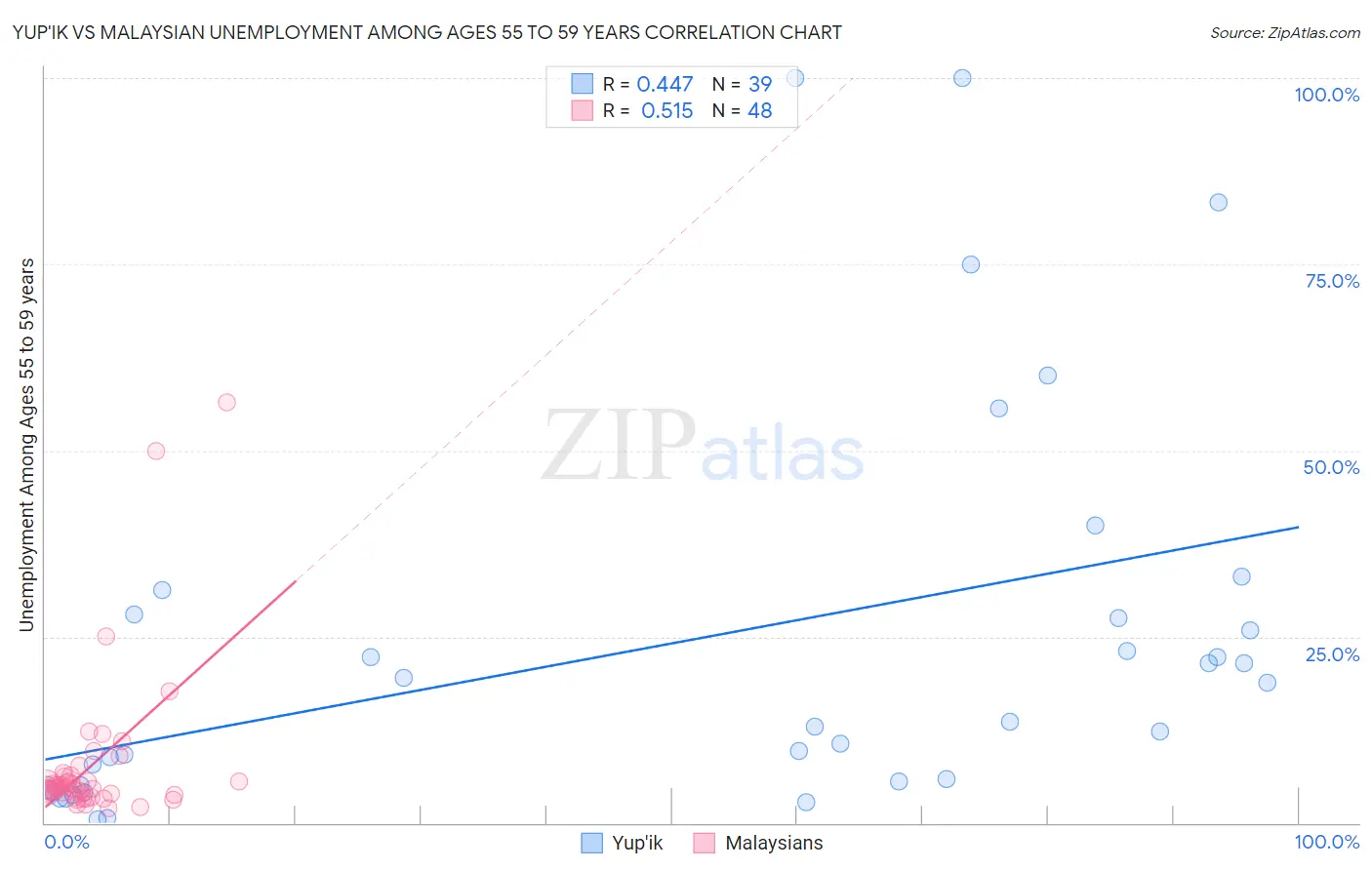 Yup'ik vs Malaysian Unemployment Among Ages 55 to 59 years
