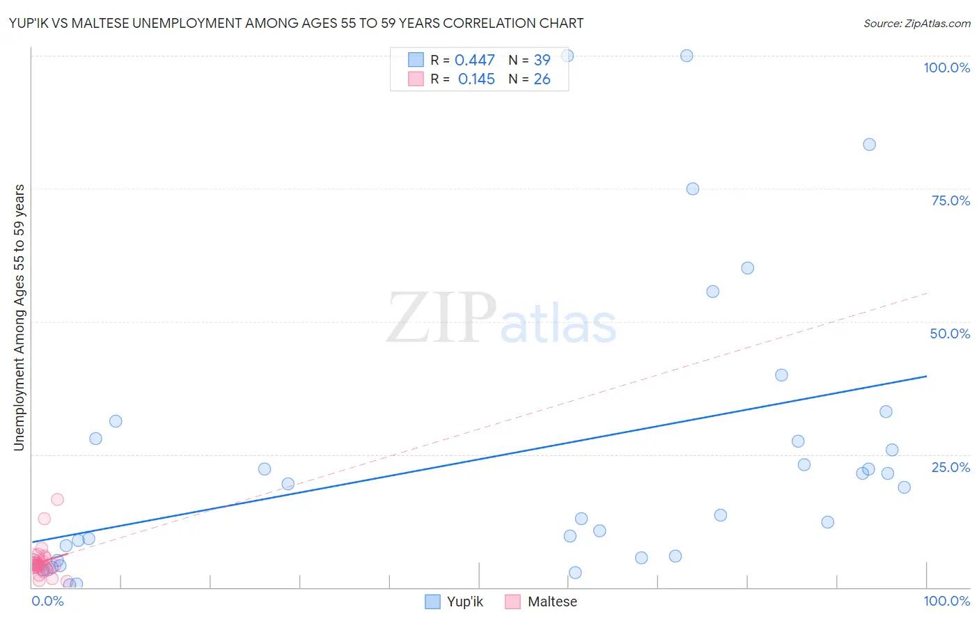 Yup'ik vs Maltese Unemployment Among Ages 55 to 59 years