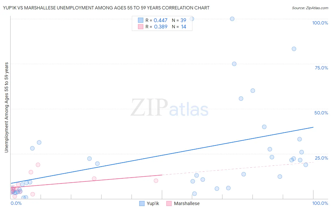 Yup'ik vs Marshallese Unemployment Among Ages 55 to 59 years