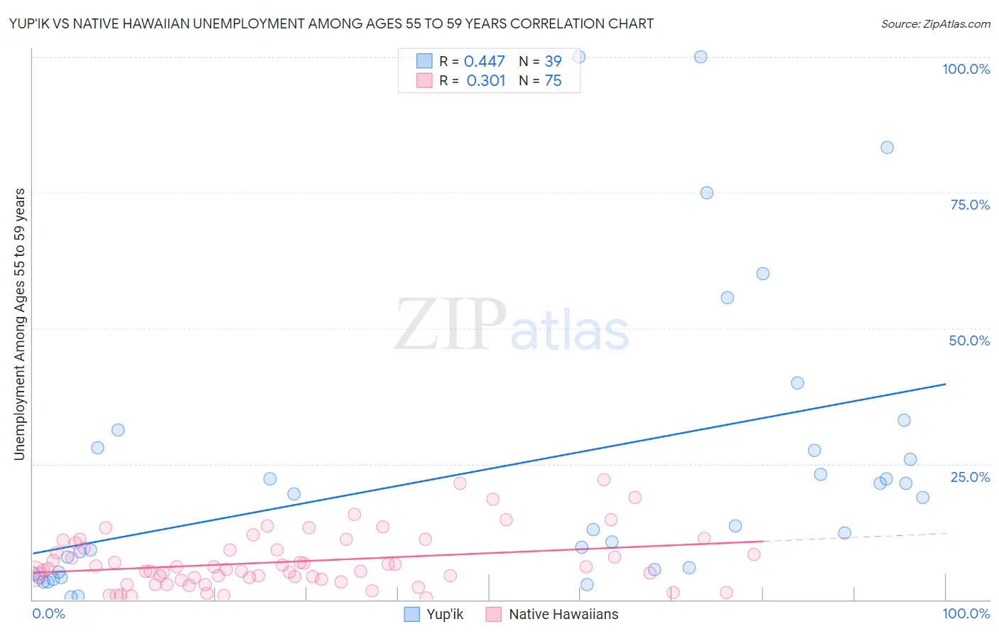 Yup'ik vs Native Hawaiian Unemployment Among Ages 55 to 59 years