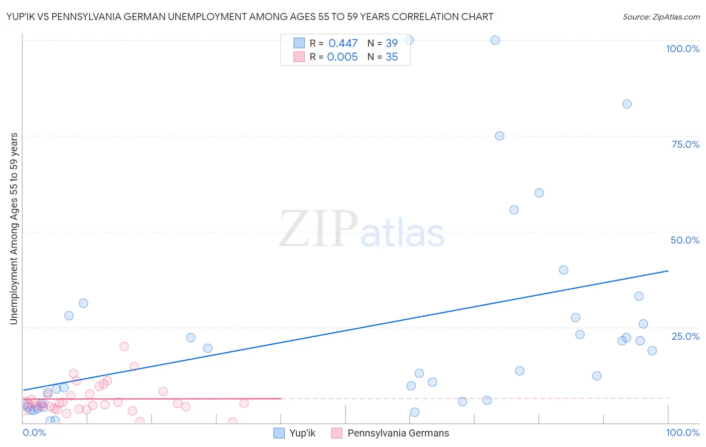 Yup'ik vs Pennsylvania German Unemployment Among Ages 55 to 59 years