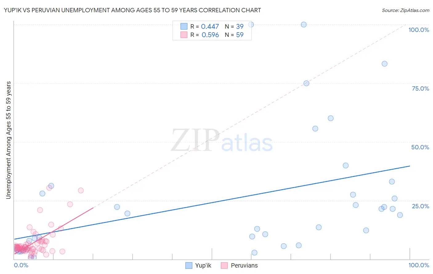 Yup'ik vs Peruvian Unemployment Among Ages 55 to 59 years