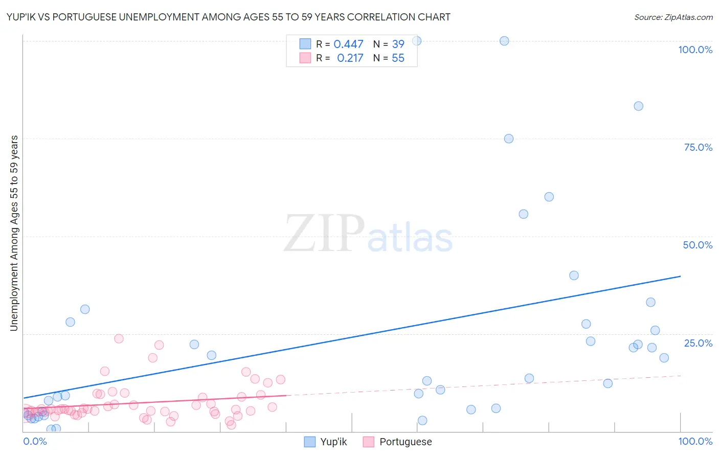 Yup'ik vs Portuguese Unemployment Among Ages 55 to 59 years