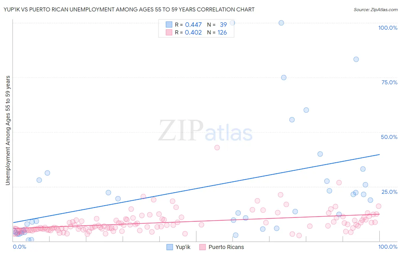 Yup'ik vs Puerto Rican Unemployment Among Ages 55 to 59 years