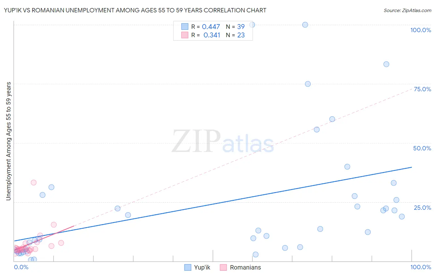Yup'ik vs Romanian Unemployment Among Ages 55 to 59 years
