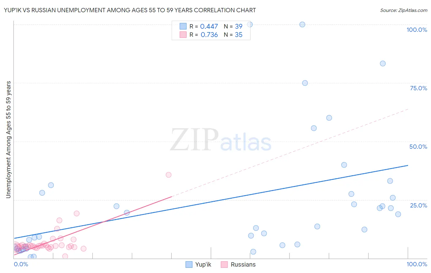 Yup'ik vs Russian Unemployment Among Ages 55 to 59 years
