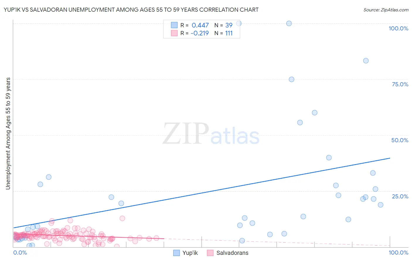Yup'ik vs Salvadoran Unemployment Among Ages 55 to 59 years