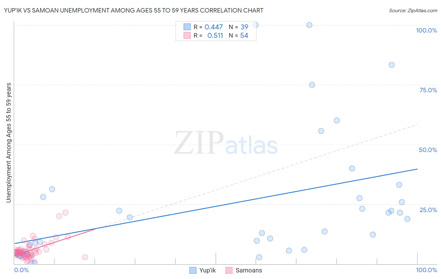 Yup'ik vs Samoan Unemployment Among Ages 55 to 59 years