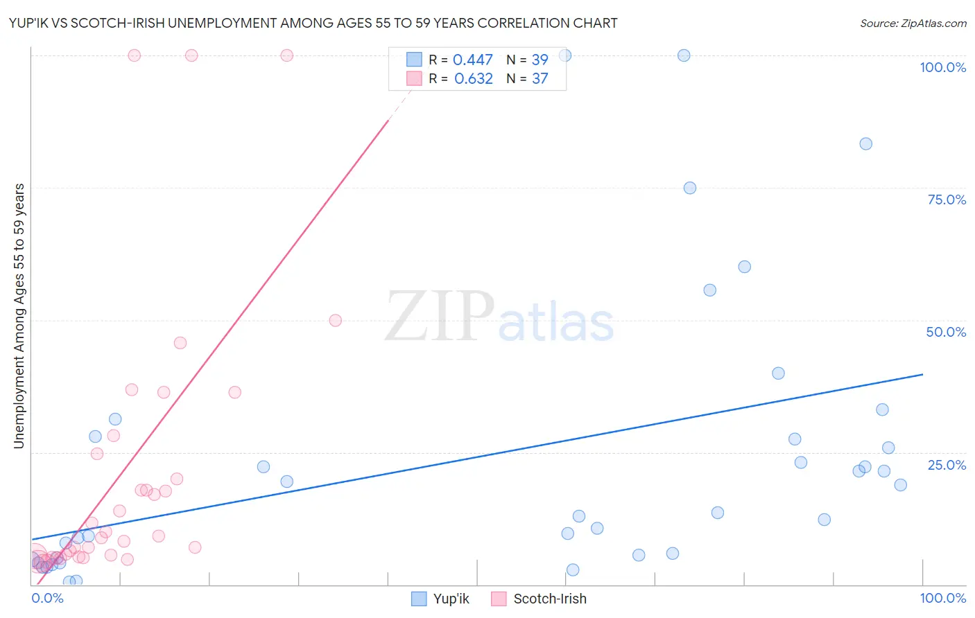 Yup'ik vs Scotch-Irish Unemployment Among Ages 55 to 59 years