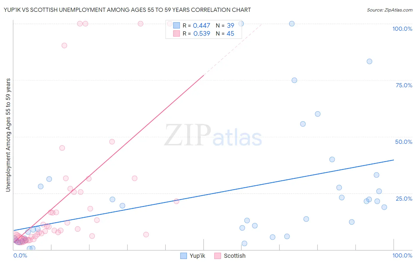 Yup'ik vs Scottish Unemployment Among Ages 55 to 59 years