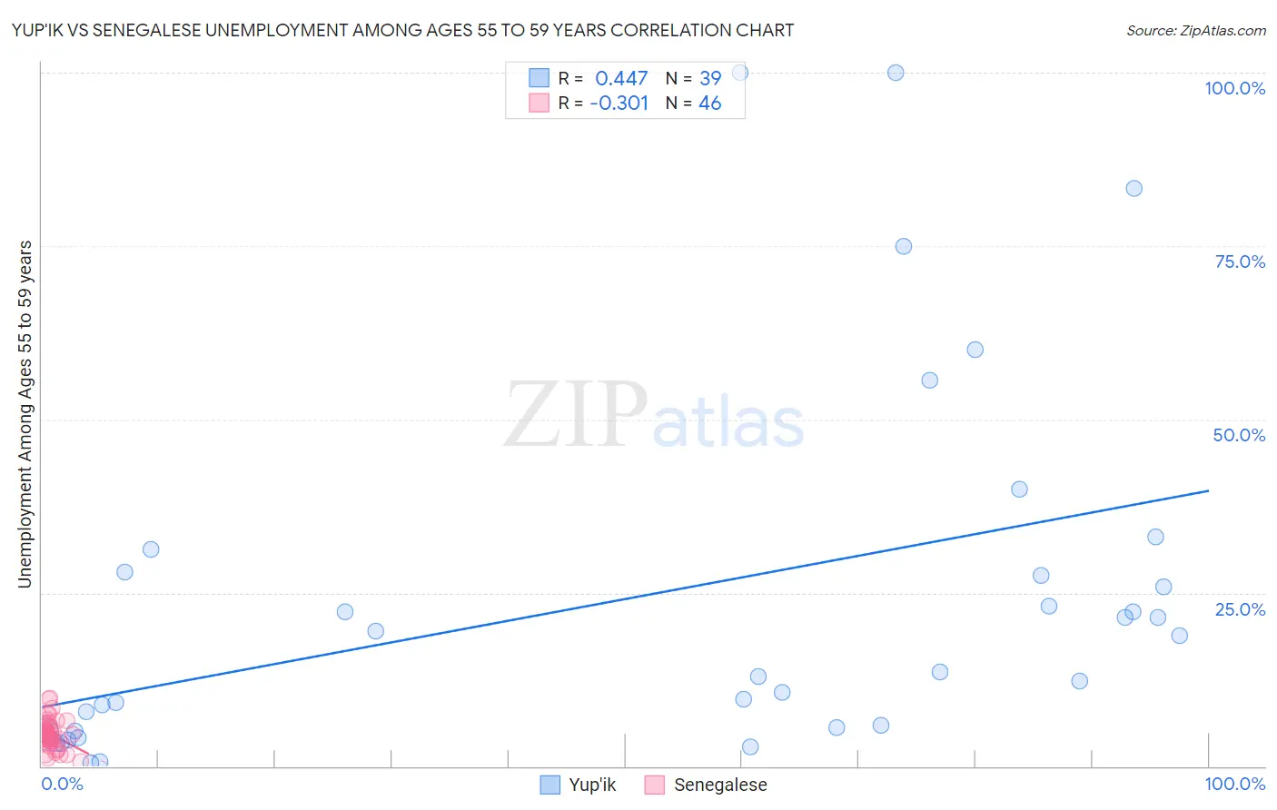 Yup'ik vs Senegalese Unemployment Among Ages 55 to 59 years