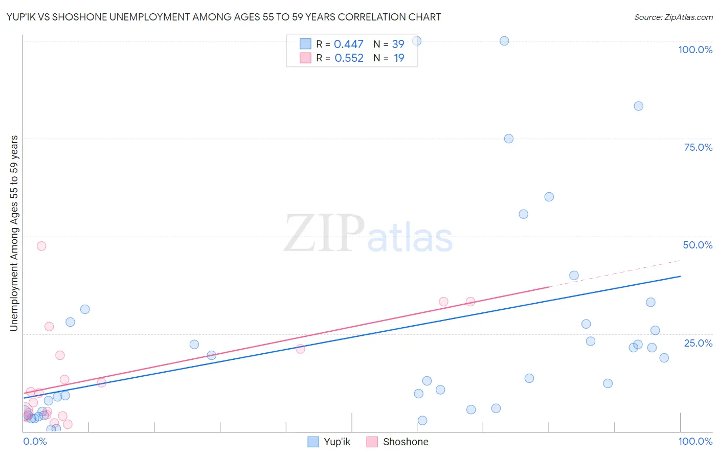 Yup'ik vs Shoshone Unemployment Among Ages 55 to 59 years
