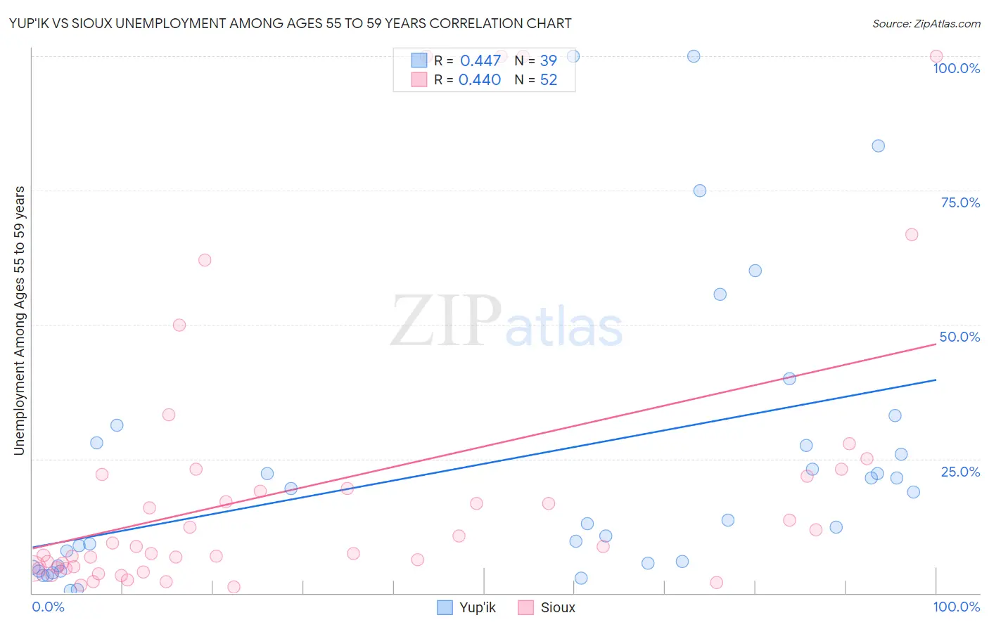 Yup'ik vs Sioux Unemployment Among Ages 55 to 59 years