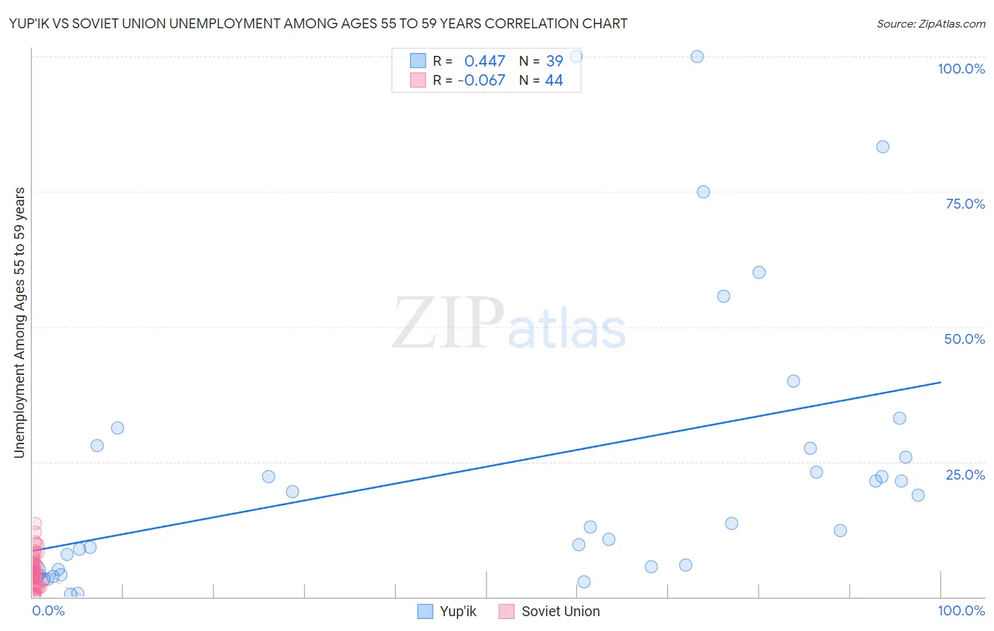 Yup'ik vs Soviet Union Unemployment Among Ages 55 to 59 years