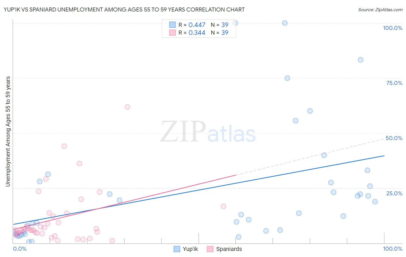 Yup'ik vs Spaniard Unemployment Among Ages 55 to 59 years