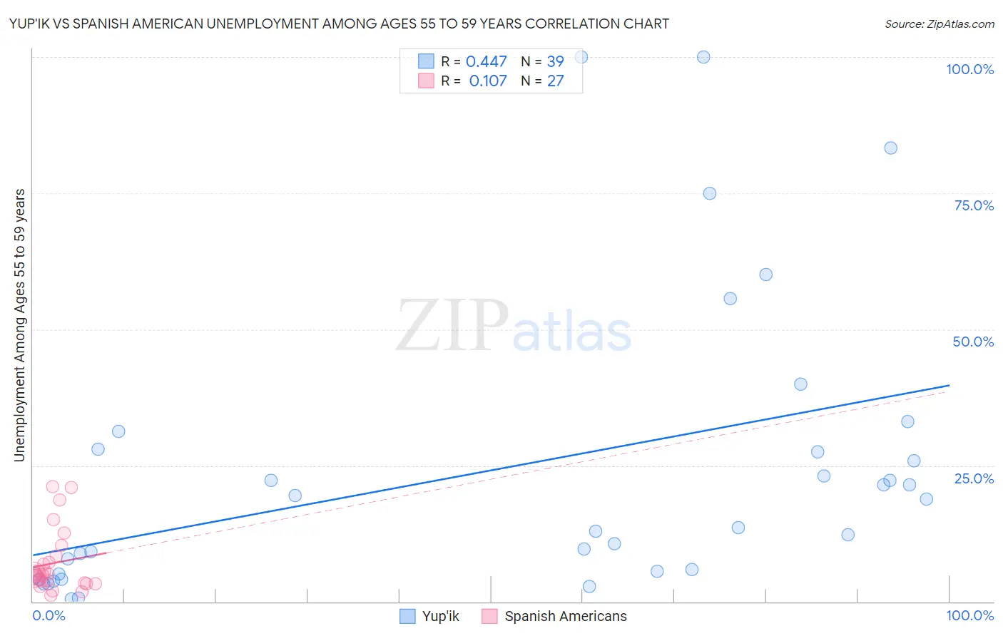 Yup'ik vs Spanish American Unemployment Among Ages 55 to 59 years