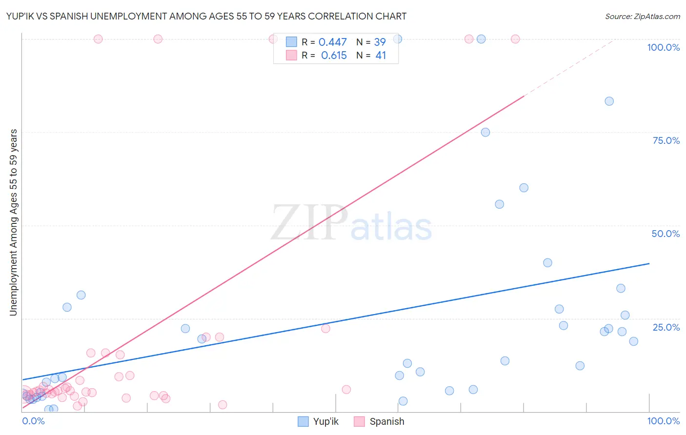 Yup'ik vs Spanish Unemployment Among Ages 55 to 59 years