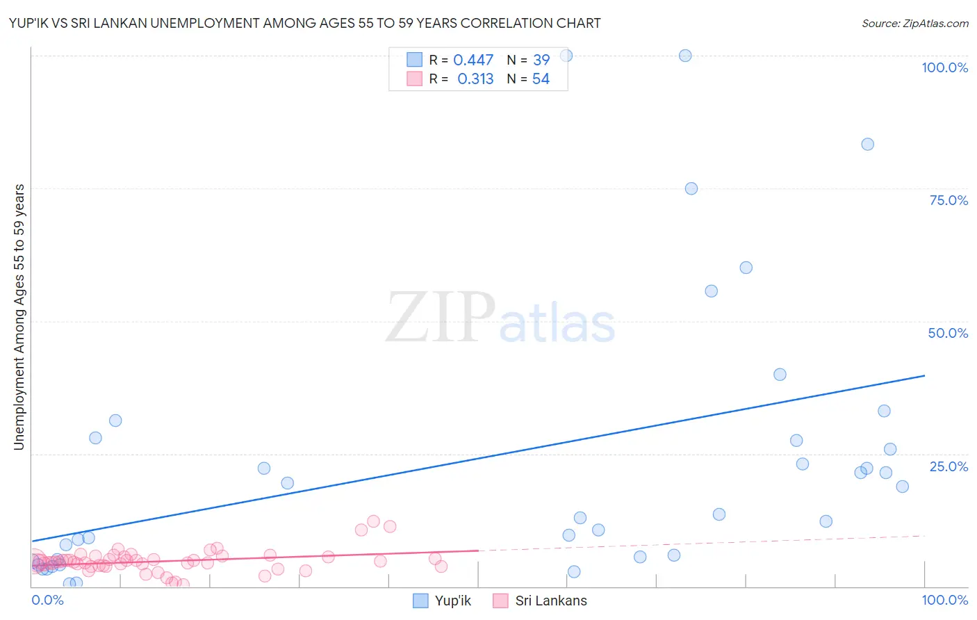 Yup'ik vs Sri Lankan Unemployment Among Ages 55 to 59 years